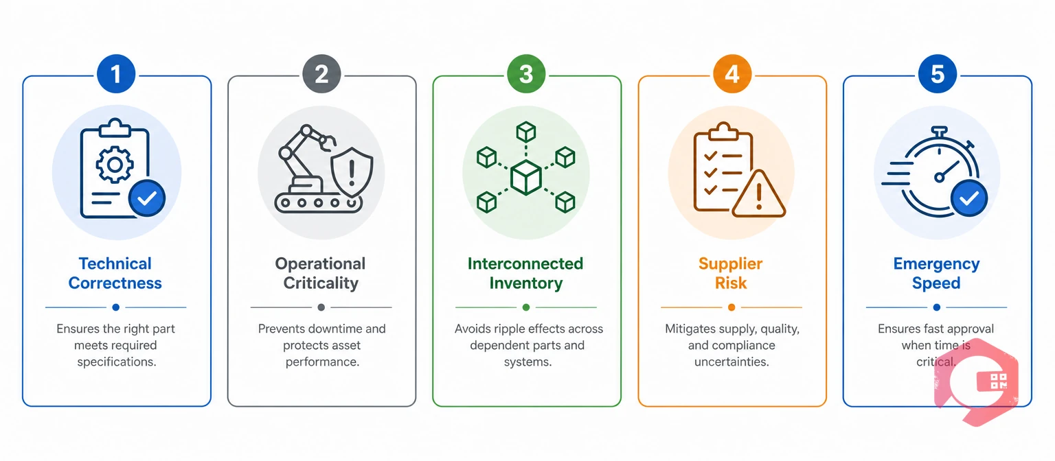 Five factors that make spare parts approval deeper than standard purchases | Cryotos