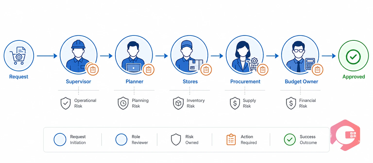 Multi-level parts approval chain routing a request through supervisor, planner, stores, procurement and budget owner | Cryotos