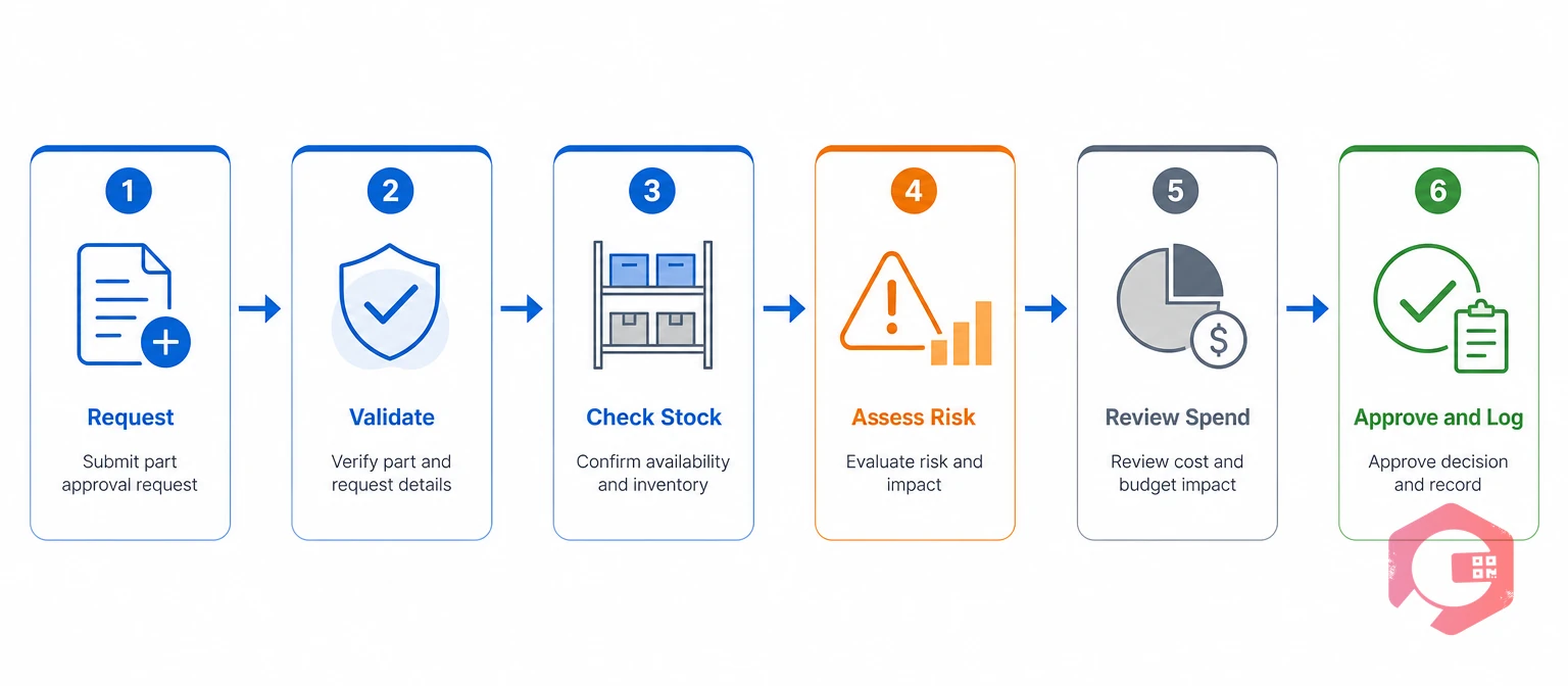 Six-gate parts approval framework pipeline from request to approve and log | Cryotos