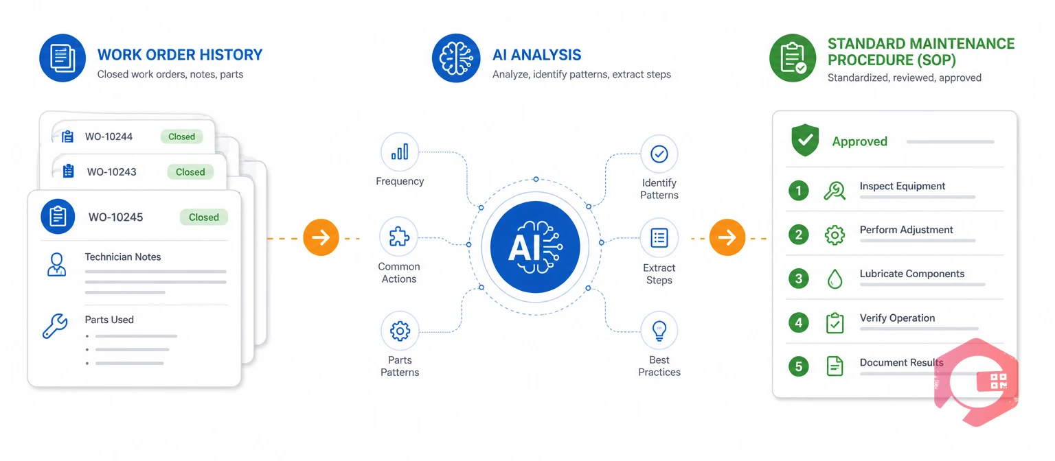 How AI mines work order history and drafts a standard maintenance SOP | Cryotos