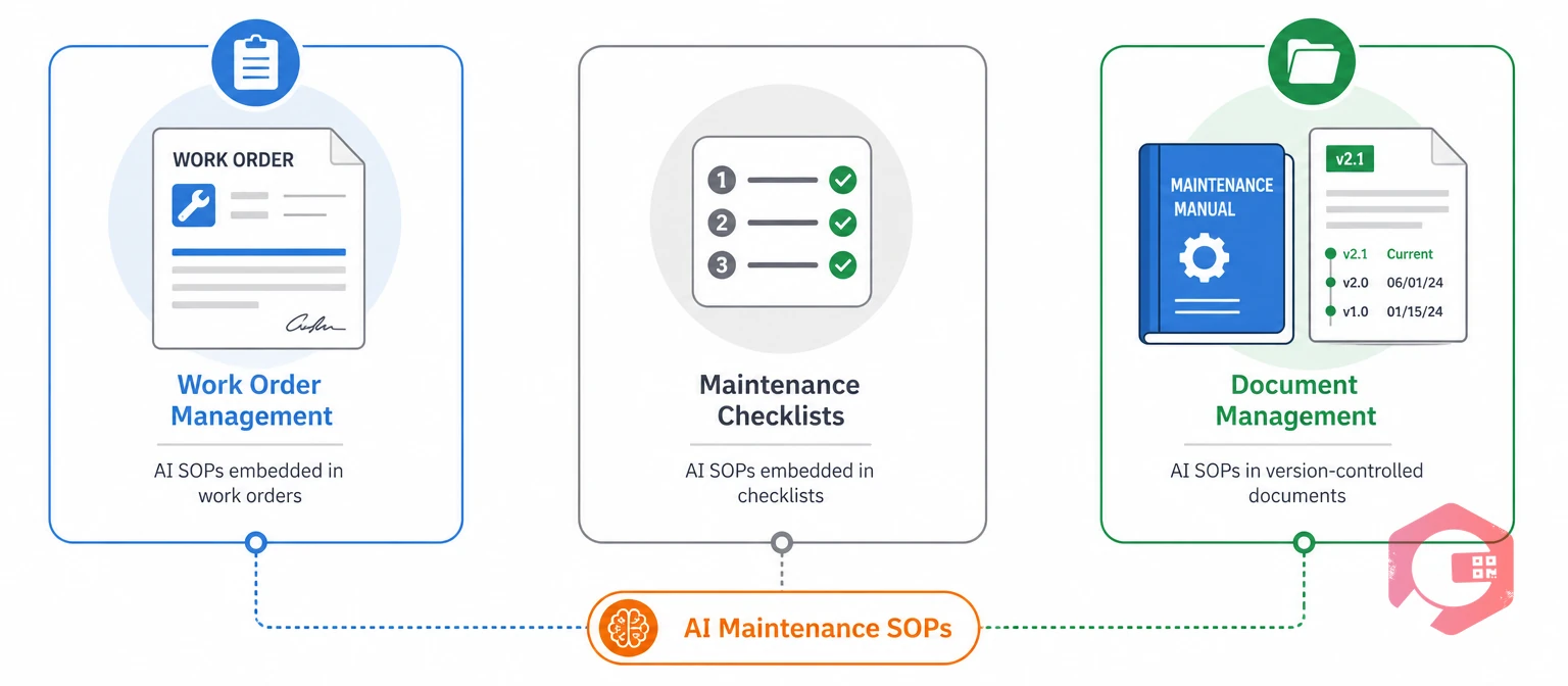 Three CMMS modules where AI maintenance SOPs fit: work orders, checklists, and document management | Cryotos