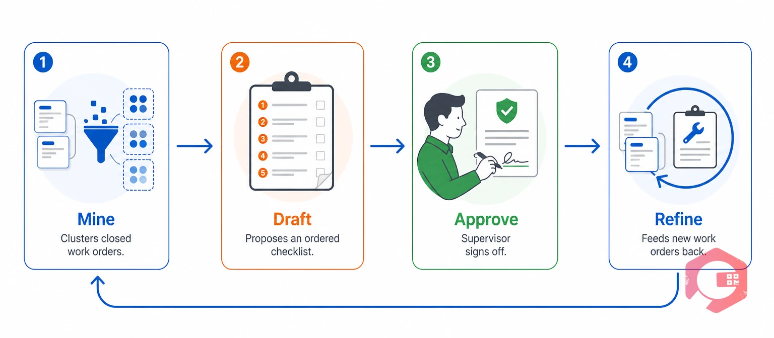 The Mine-Draft-Approve-Refine loop that turns work order history into a maintenance SOP | Cryotos