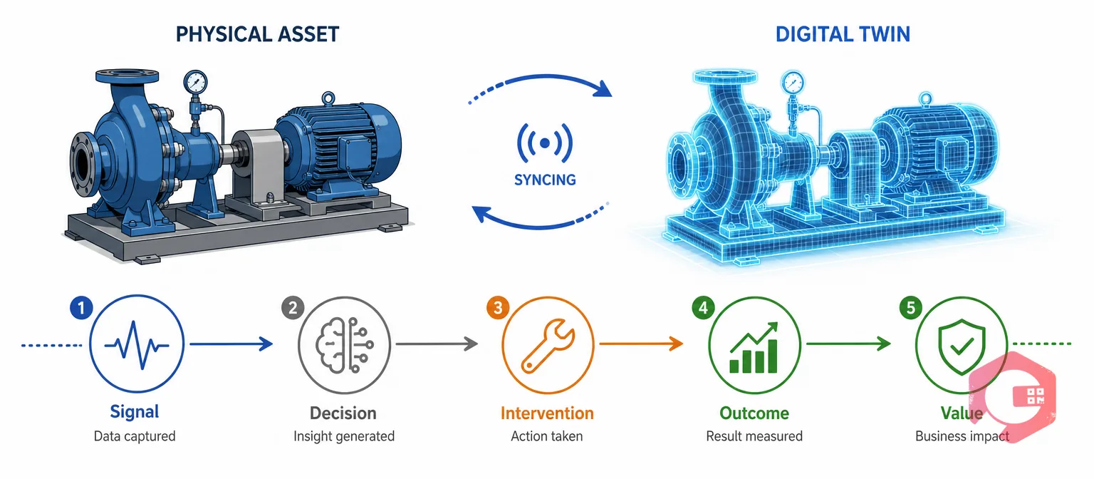 Physical asset mirrored by a virtual digital twin feeding a signal-to-value traceability chain | Cryotos