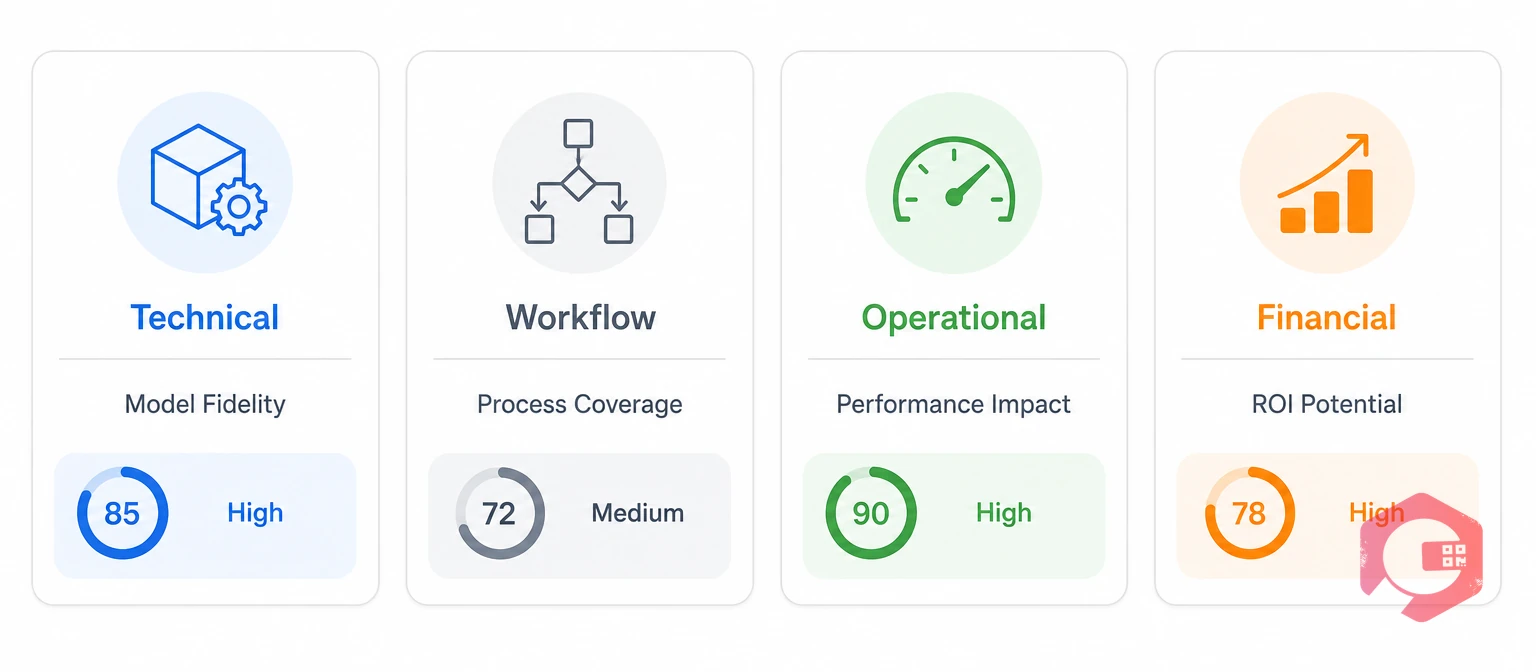 Four-layer digital twin ROI scorecard: technical, workflow, operational and financial metrics | Cryotos