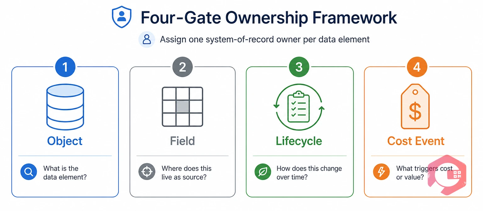 Four-Gate ownership framework cards: Object, Field, Lifecycle and Cost Event | Cryotos