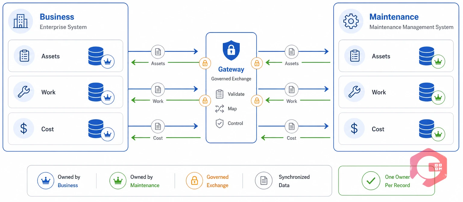 Governed data exchange between an enterprise business system and a CMMS with one owner per record | Cryotos