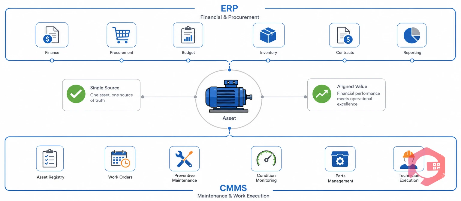 ERP financial layer and CMMS maintenance layer managing one shared asset | Cryotos