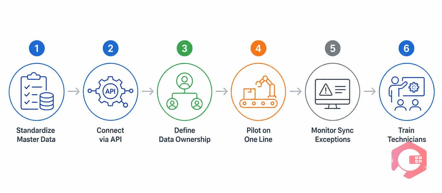 Six-step process to integrate SAP and a CMMS from master data to technician training | Cryotos