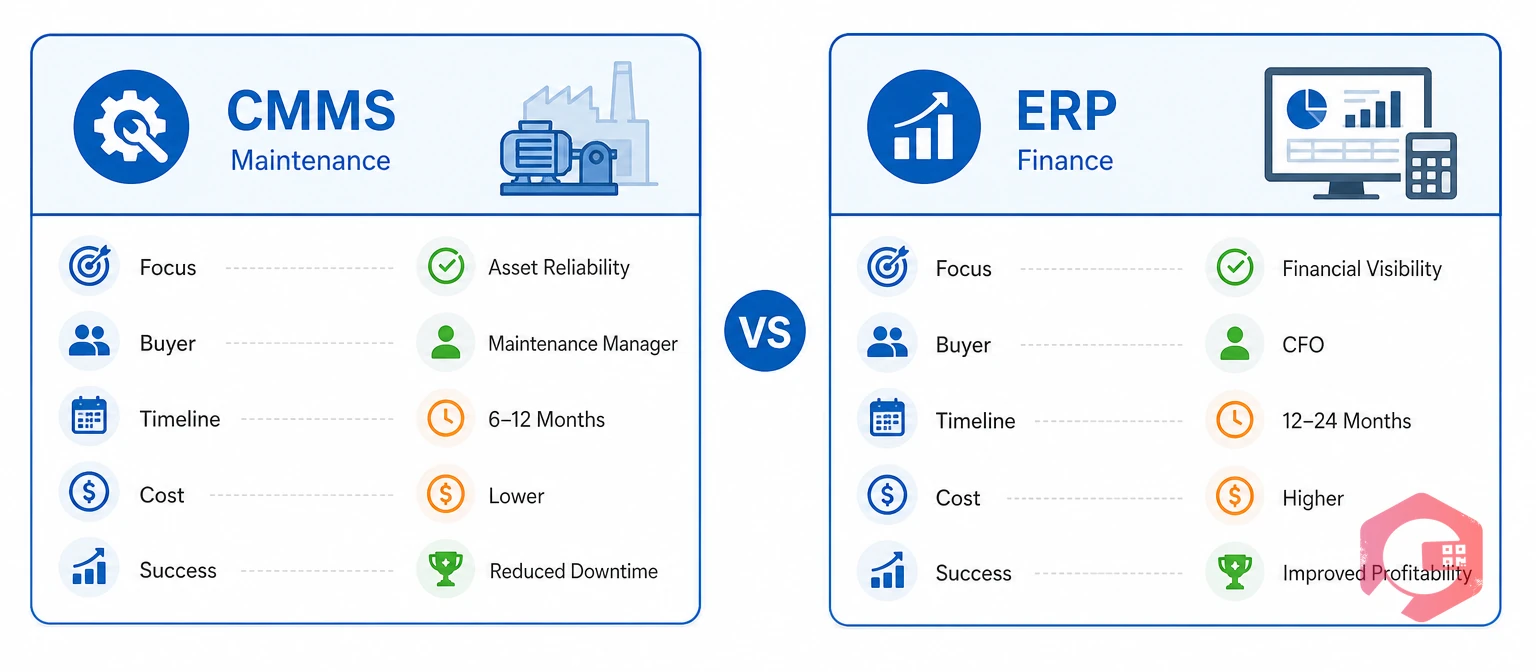 Side-by-side comparison of CMMS and ERP by focus, buyer, timeline, and cost | Cryotos