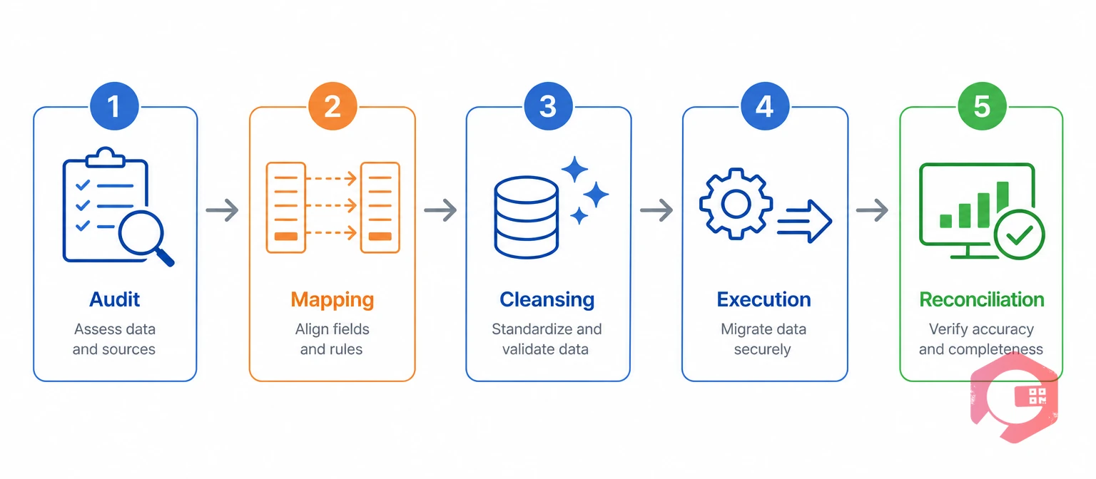 Five-phase SAP PM to cloud CMMS data migration process | Cryotos