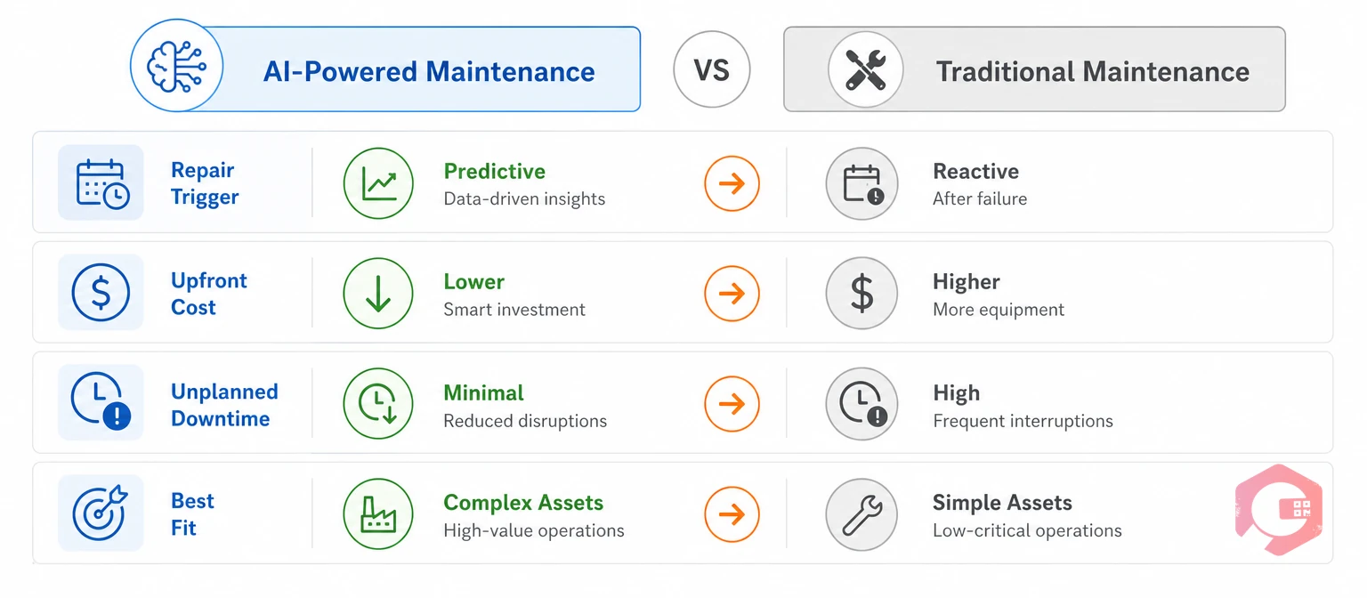 AI-powered vs traditional maintenance key differences across four factors | Cryotos