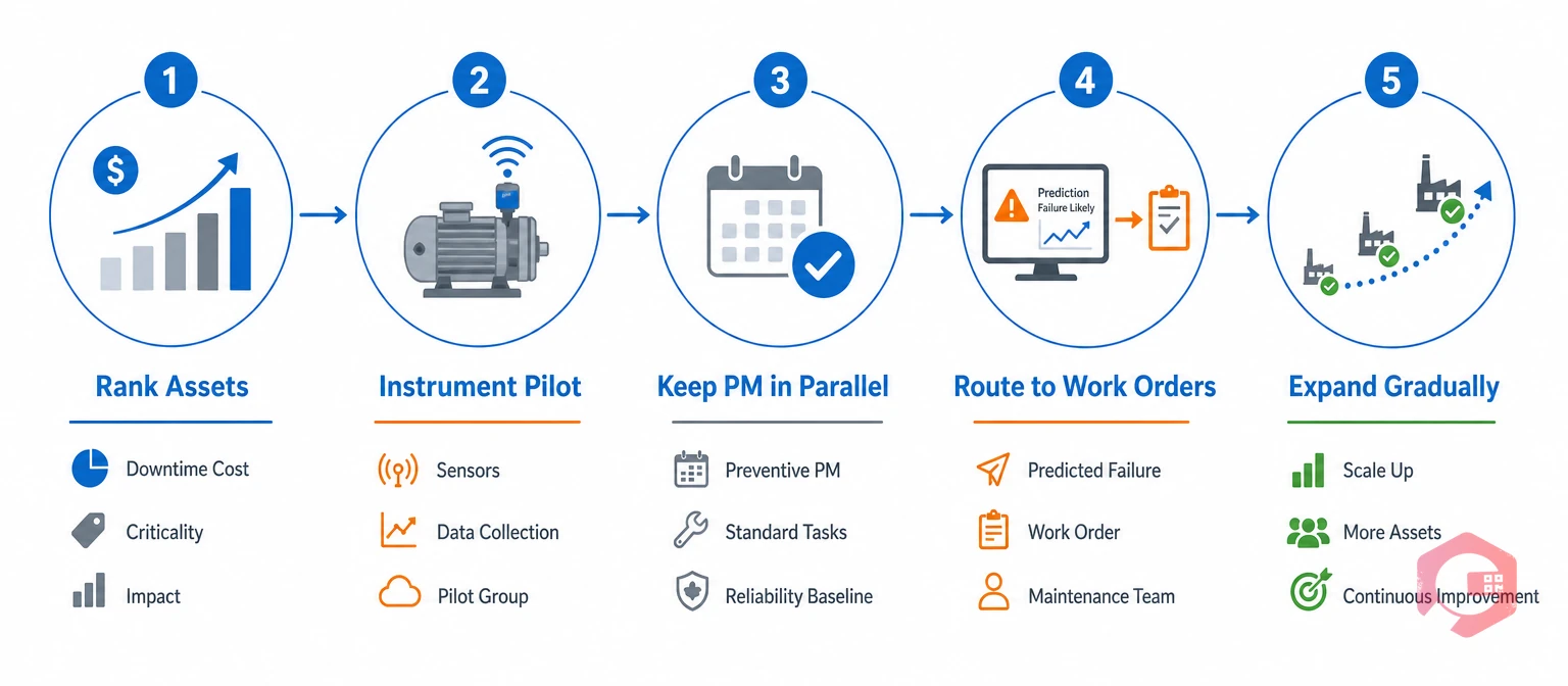 Phased rollout from traditional to AI-powered maintenance in five steps | Cryotos
