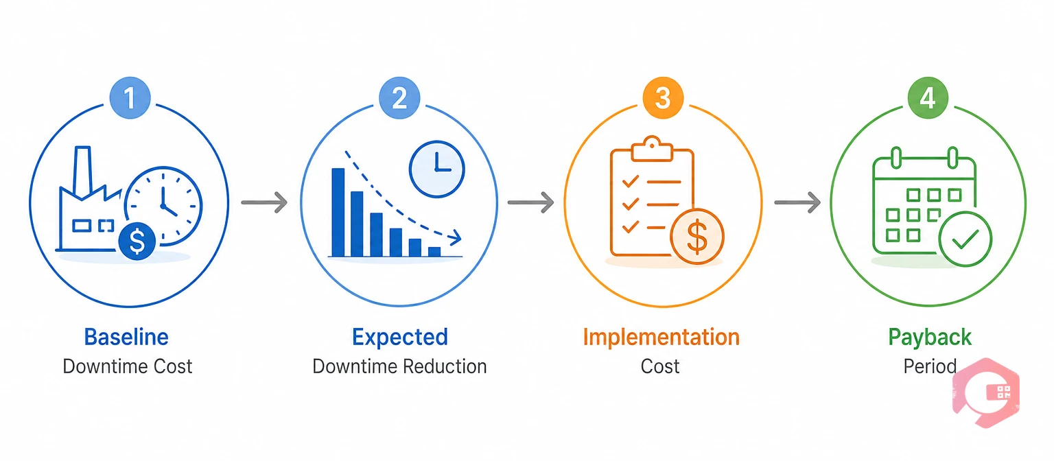 The 4-factor AI maintenance ROI framework in four sequential stages | Cryotos