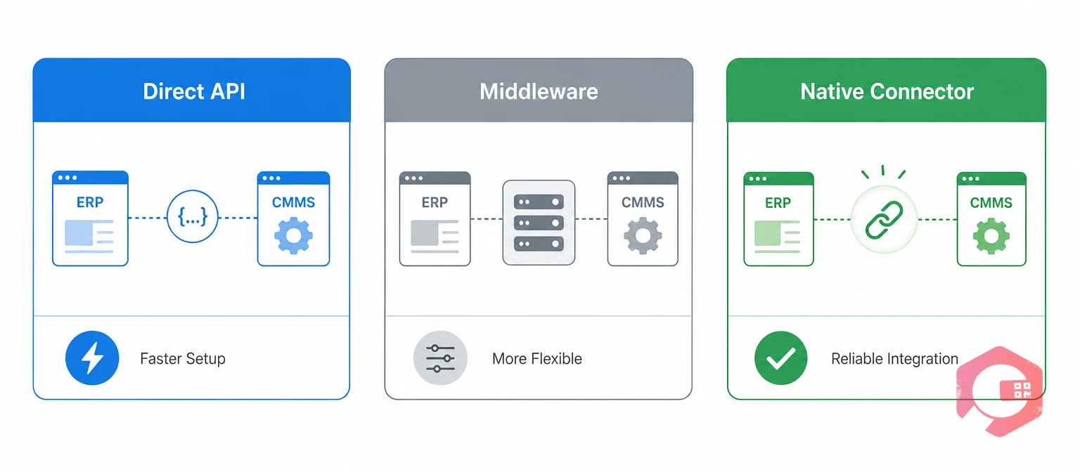 Three ERP-CMMS integration methods: direct API, middleware, and native connector | Cryotos
