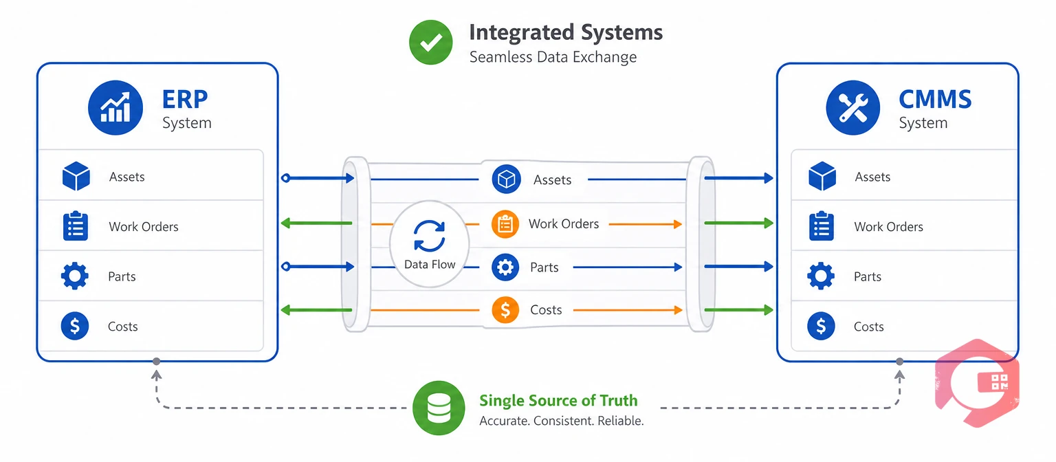 Overall concept of ERP and CMMS integration sharing asset, work order, and cost data | Cryotos