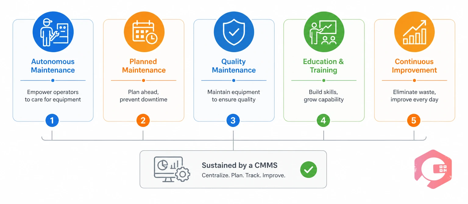 Five TPM pillars sustained by a CMMS | Cryotos