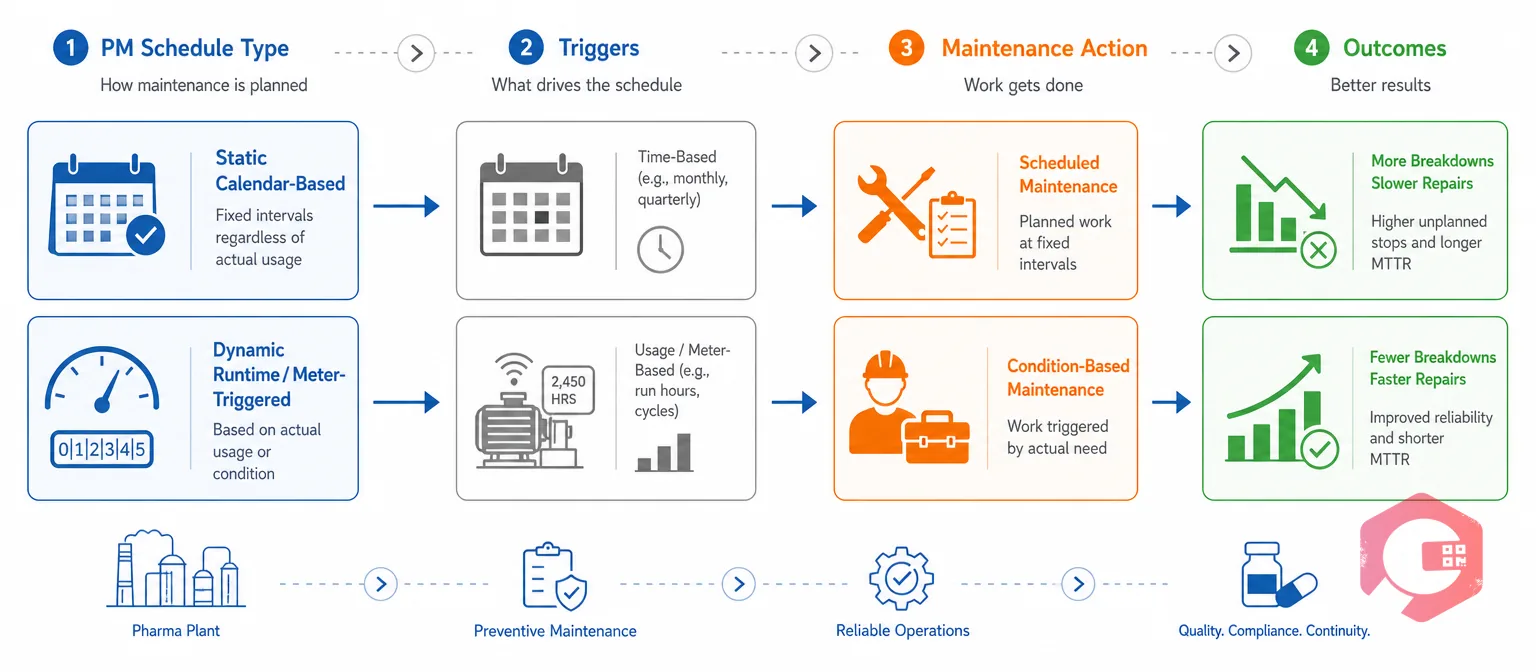 Static vs dynamic preventive maintenance schedules in a pharma plant | Cryotos