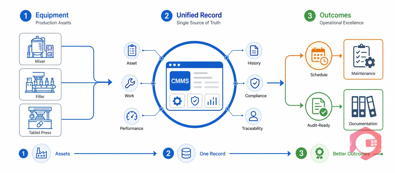 CMMS unifying pharma maintenance and GMP compliance into one record | Cryotos