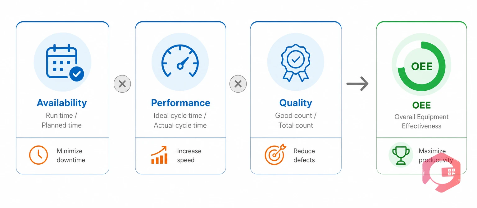 OEE combines availability, performance, and quality into one real-time score | Cryotos