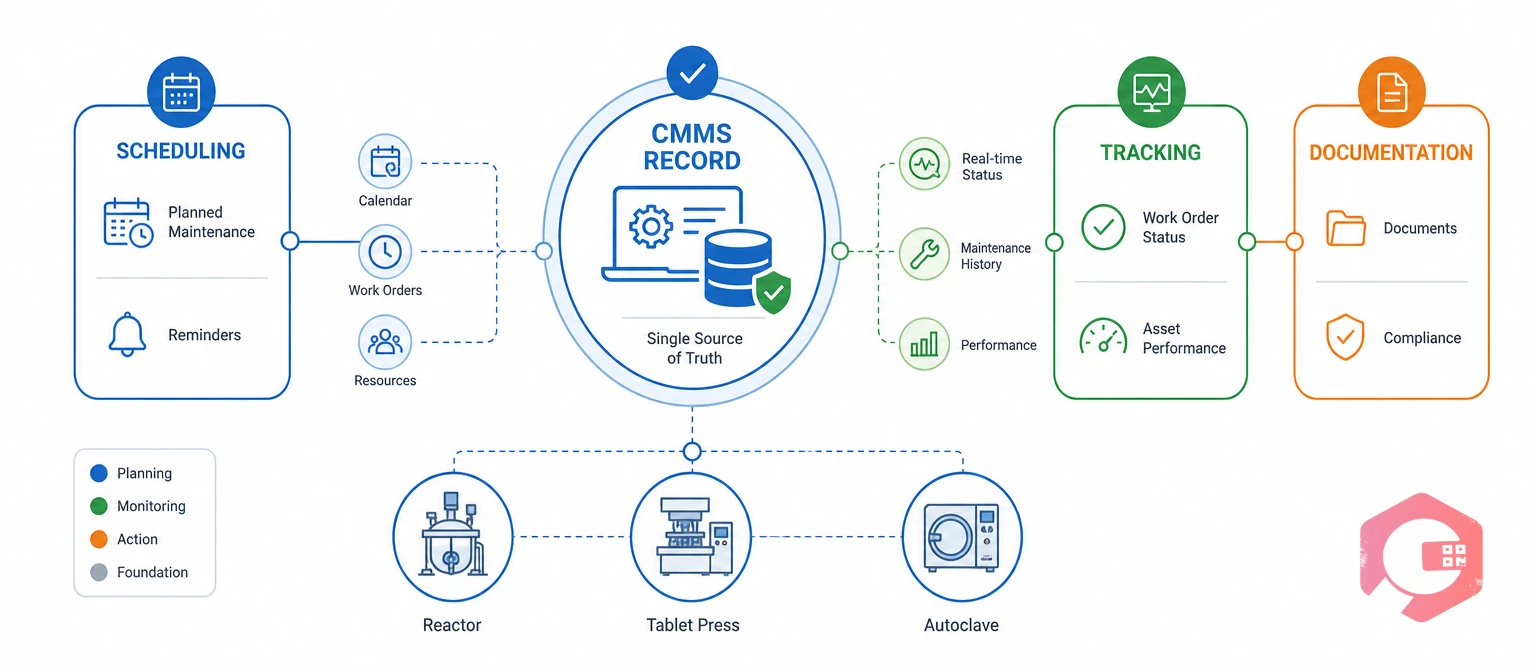How CMMS software unifies scheduling, tracking, and documentation for pharma manufacturers | Cryotos