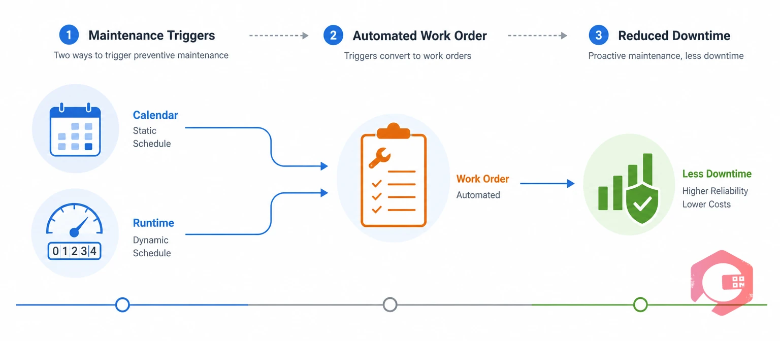 Static and dynamic preventive maintenance schedules trigger automated work orders to reduce downtime | Cryotos
