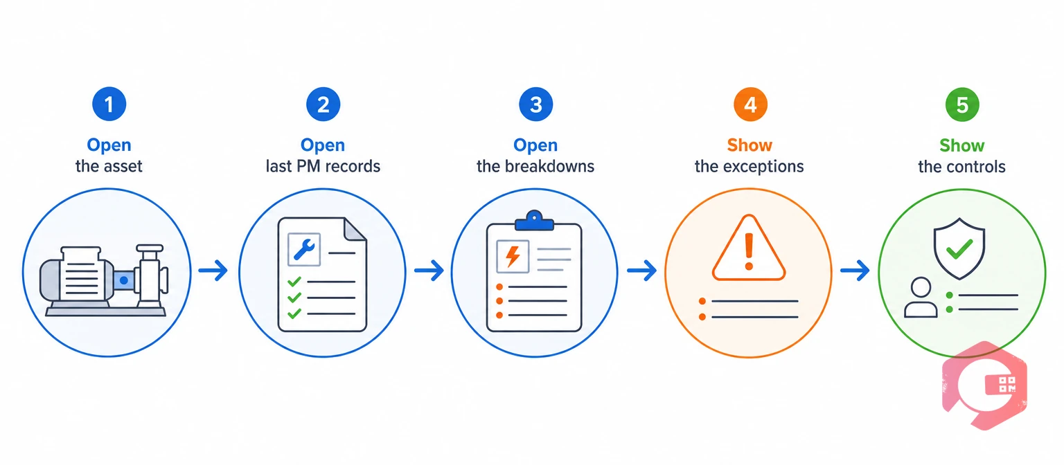 Five-step inspection-day playbook on a GMP-ready CMMS | Cryotos