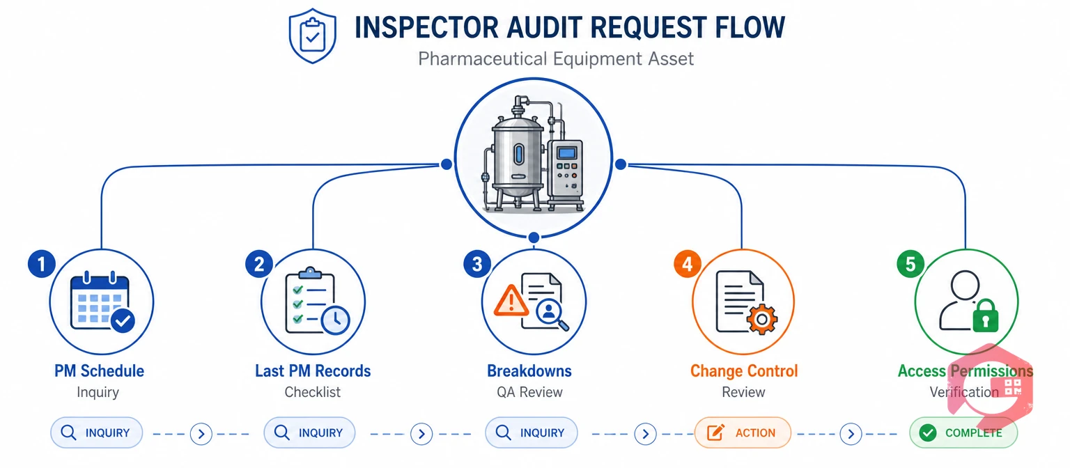 What pharma inspectors ask the maintenance team about an equipment asset | Cryotos