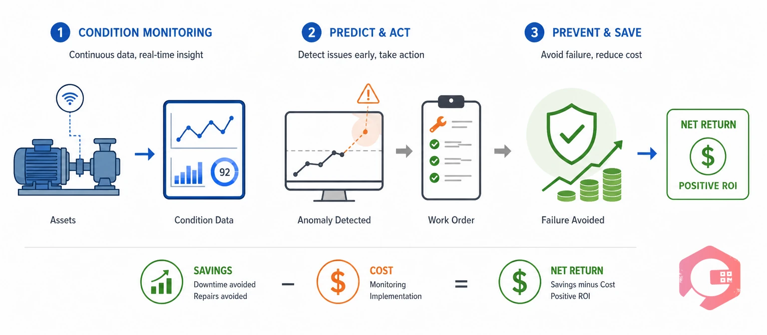 What predictive maintenance ROI is: condition data turning savings minus cost into net return | Cryotos