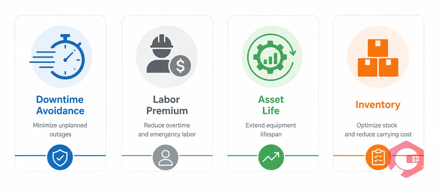 The four-lever predictive maintenance ROI model: downtime avoidance, labor premium, asset life, inventory | Cryotos