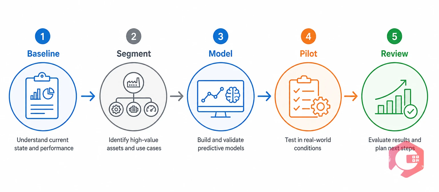 Five-step framework to build a predictive maintenance business case: baseline, segment, model, pilot, review | Cryotos