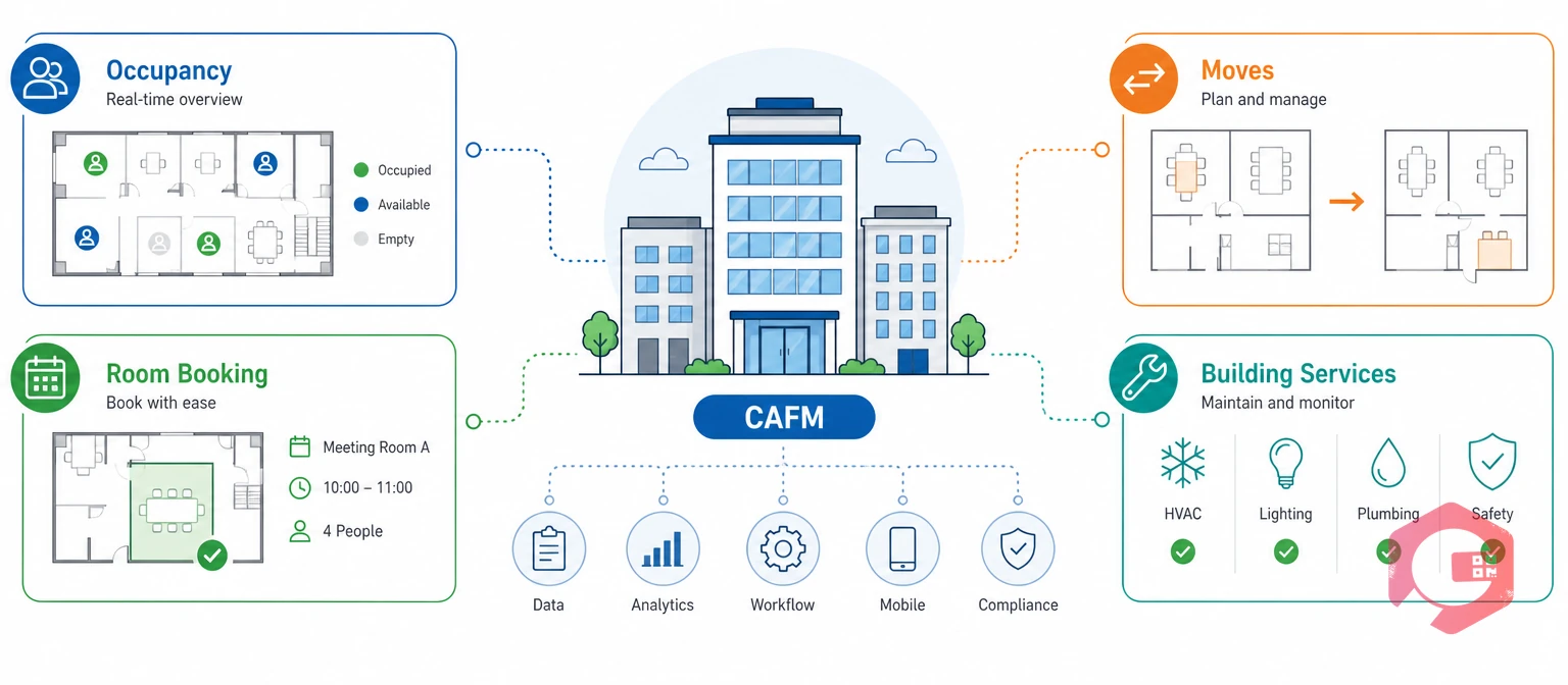 CAFM software core functions: space planning, moves, room booking, building services | Cryotos