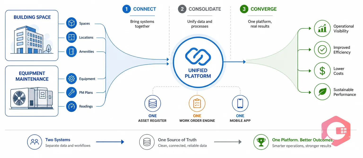 Converged CAFM and CMMS platform: one asset register, one work order engine, one mobile app | Cryotos