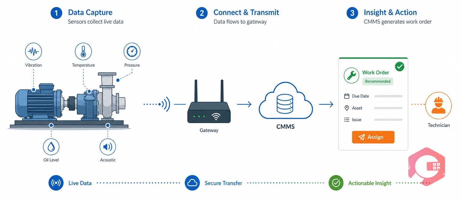 How industrial IoT for maintenance works: sensors to gateway to CMMS work order | Cryotos
