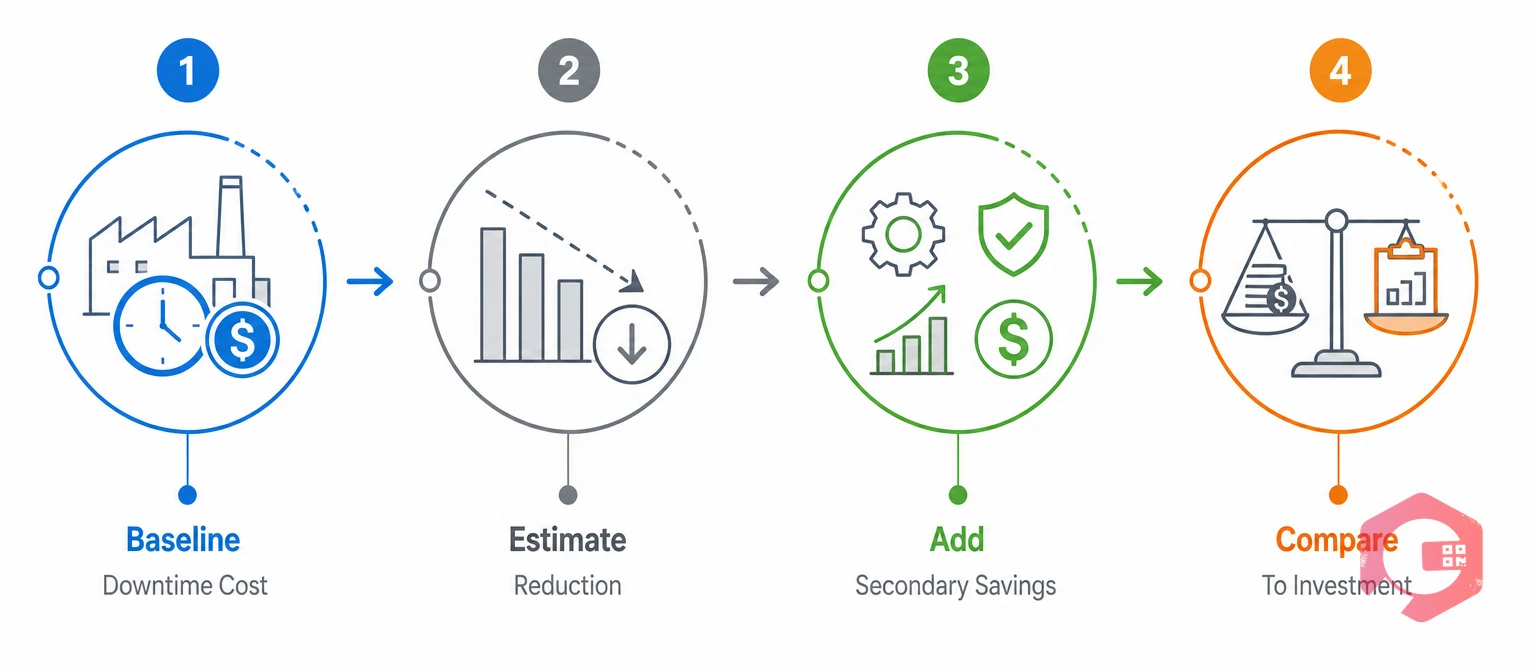 Four steps to calculate your industrial IoT maintenance ROI | Cryotos