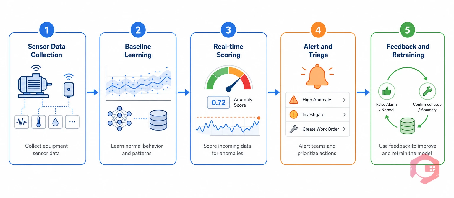 Five-stage AI anomaly detection pipeline from sensor data to retraining | Cryotos