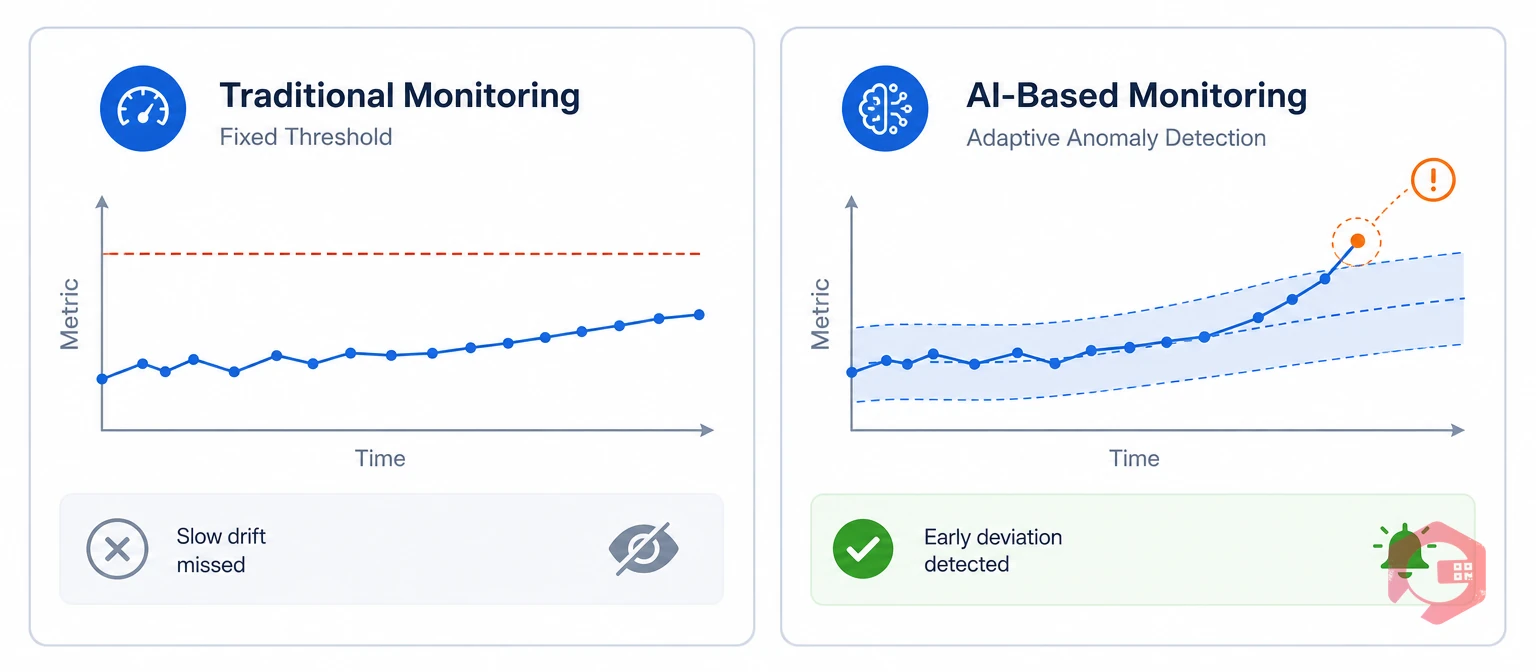 Fixed-threshold monitoring versus AI learned baseline anomaly detection | Cryotos