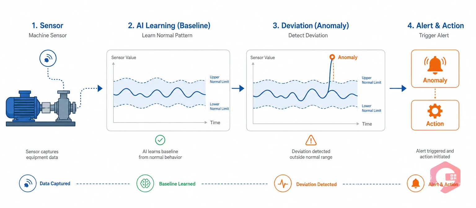AI learns a per-asset baseline and flags deviations as anomalies | Cryotos