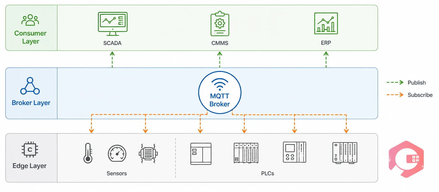 Three-layer Unified Namespace stack: edge, broker and consumer layers | Cryotos