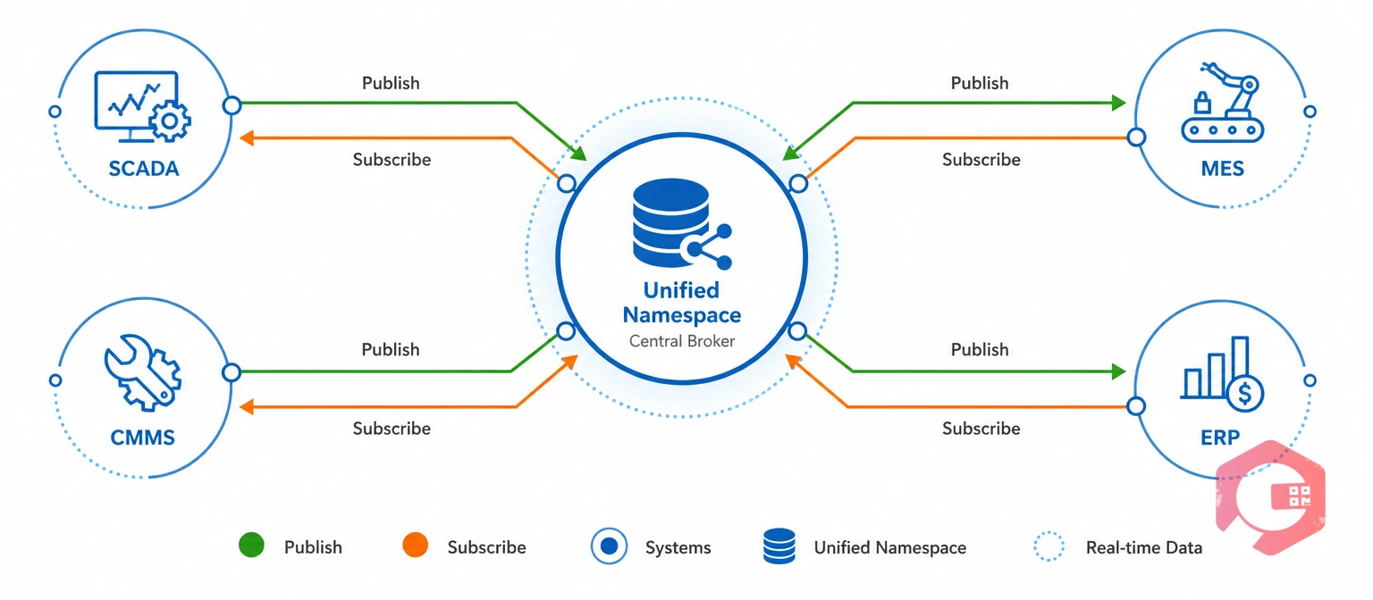 Unified Namespace as a central hub connecting SCADA, MES, CMMS and ERP | Cryotos
