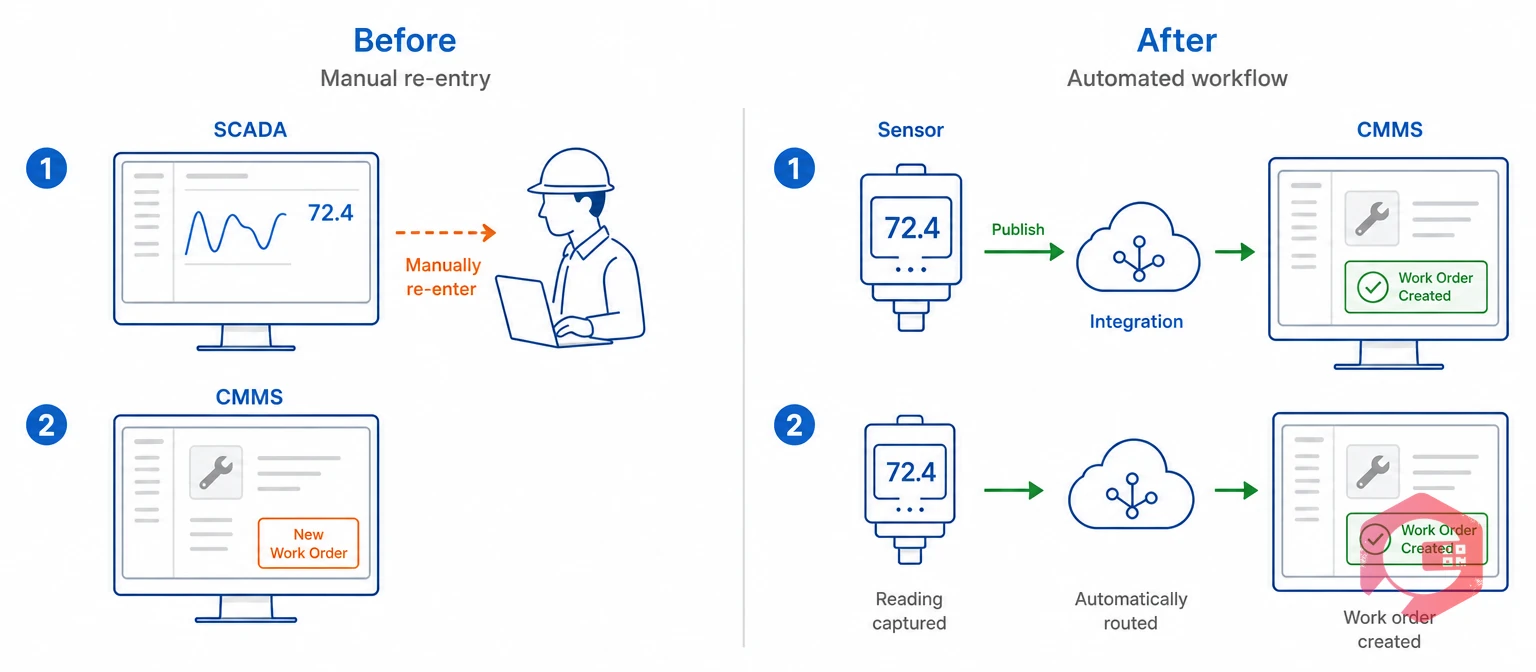 Before and after maintenance workflow with a Unified Namespace | Cryotos
