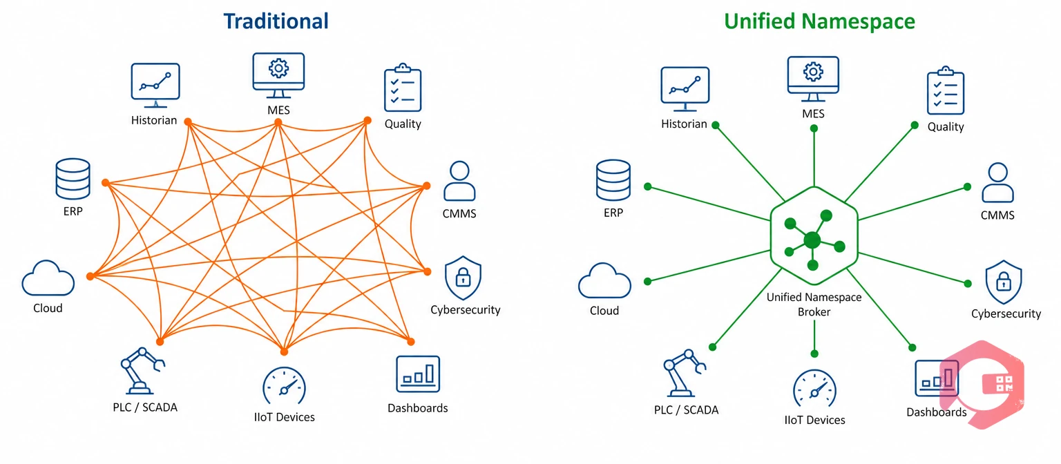 Traditional point-to-point architecture versus a Unified Namespace hub | Cryotos