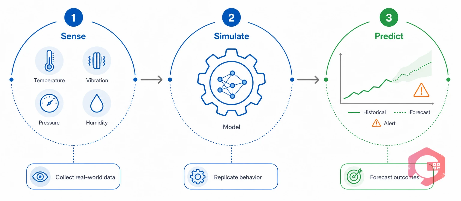 The Sense, Simulate, Predict framework for an AI-powered digital twin | Cryotos