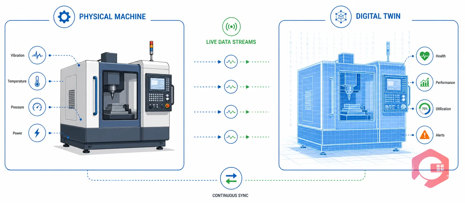 Digital twin concept: physical asset mirrored by its live virtual model | Cryotos