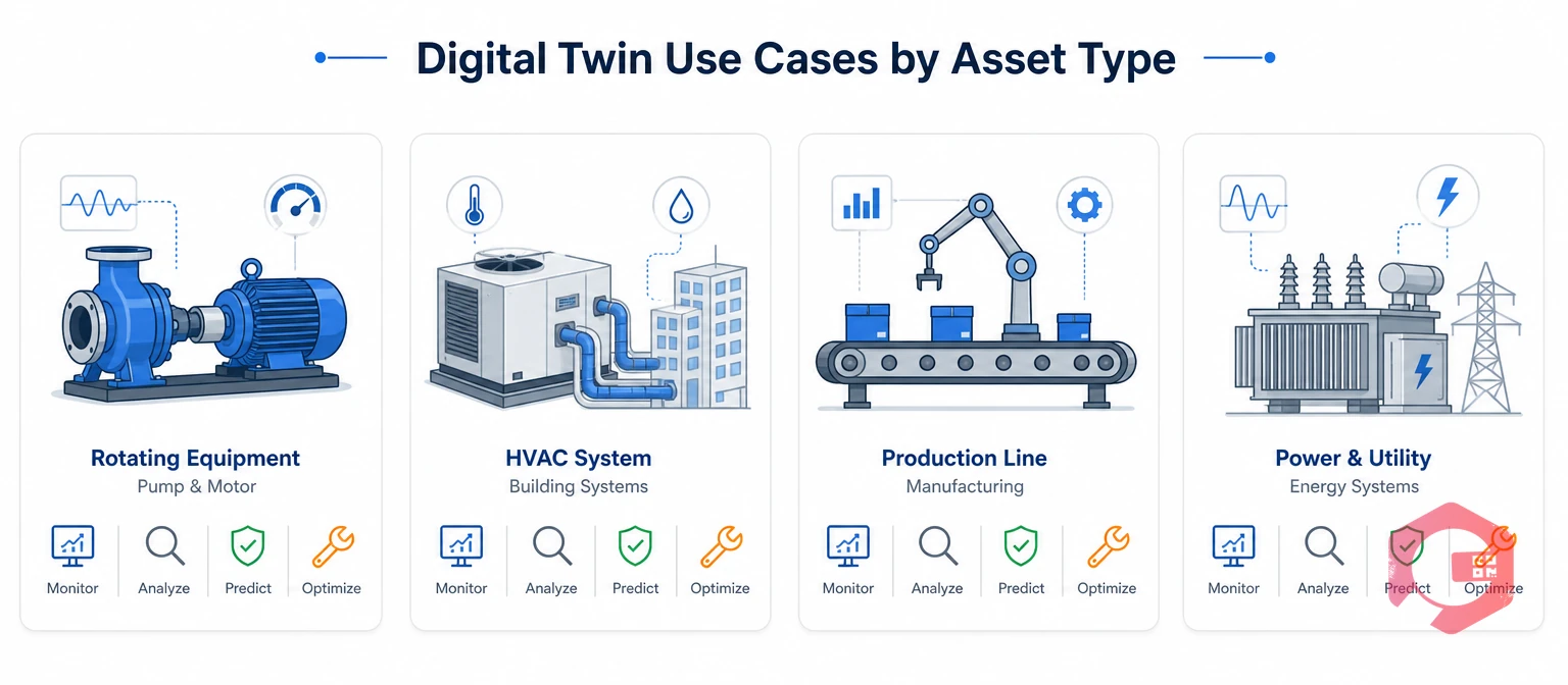 AI-powered digital twin use cases across four asset types | Cryotos