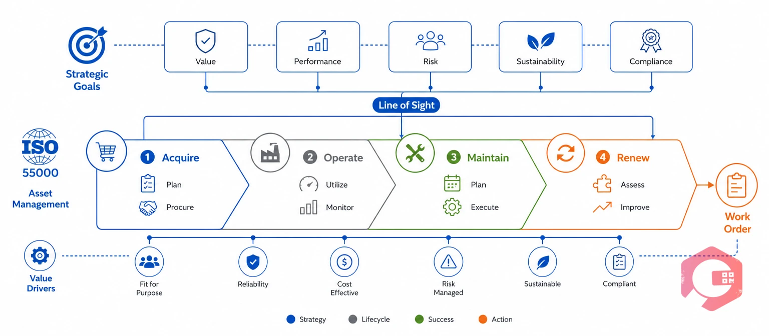 ISO 55000 asset lifecycle and line of sight concept | Cryotos