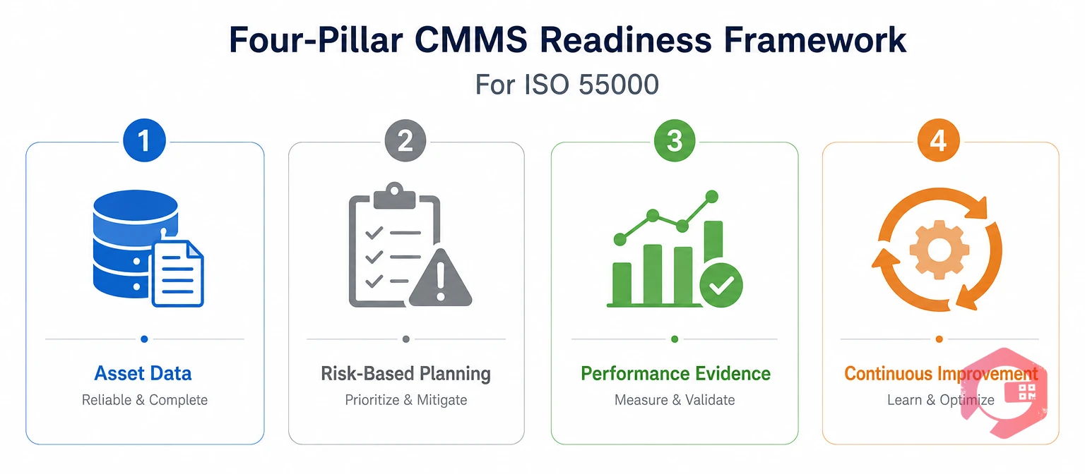 Four-Pillar CMMS Readiness Framework for ISO 55000 | Cryotos