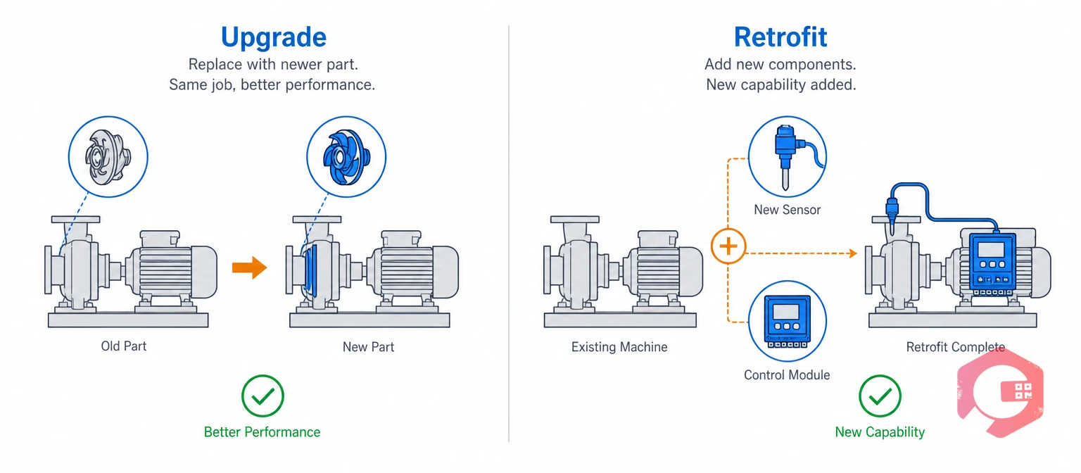 Upgrade replaces a part with a newer version while a retrofit adds new capability to an existing asset | Cryotos