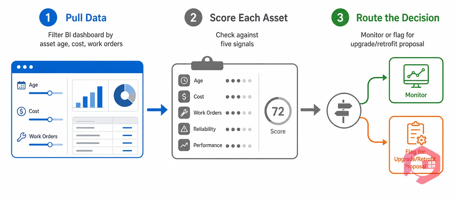 Quarterly review workflow: pull asset data, score against five signals, then route the upgrade or retrofit decision | Cryotos
