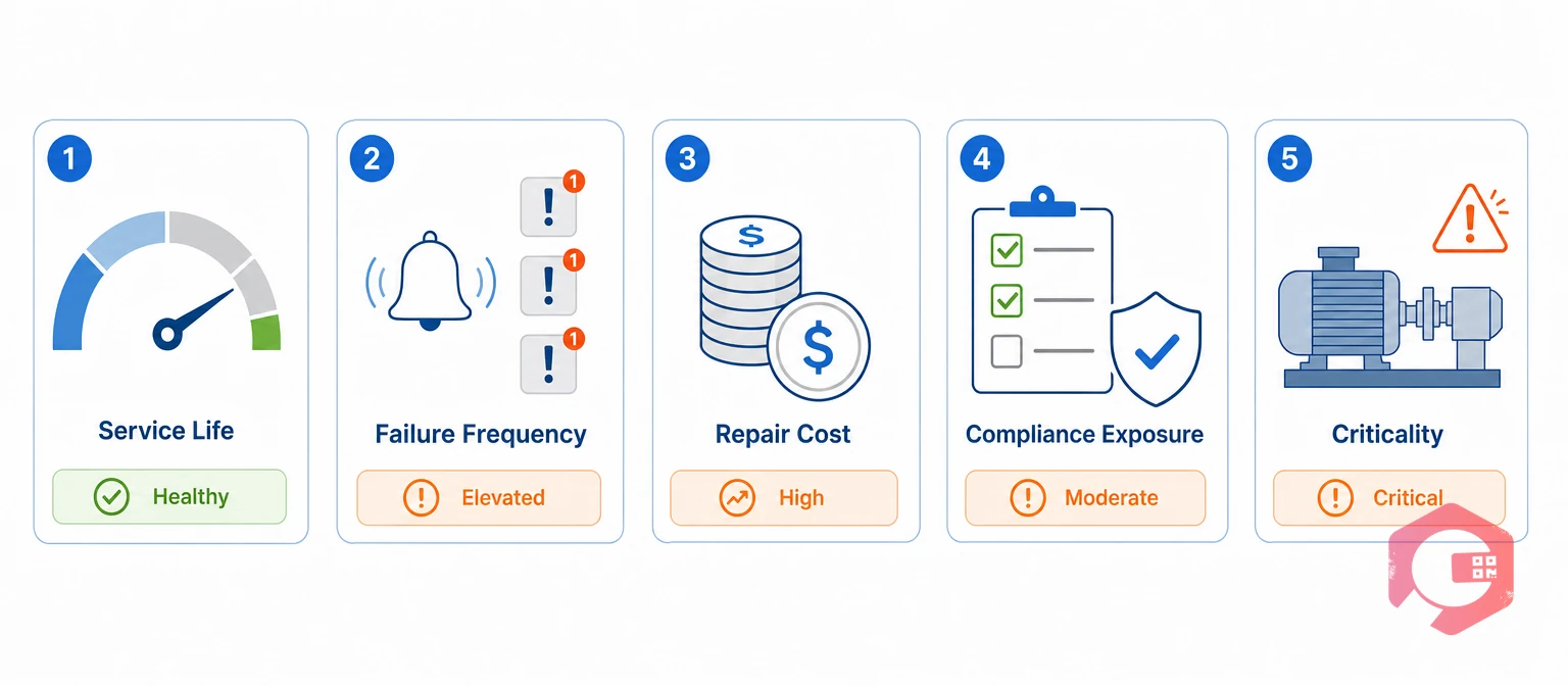 The five signals for a retrofit decision: service life, failure frequency, repair cost, compliance exposure, and criticality | Cryotos