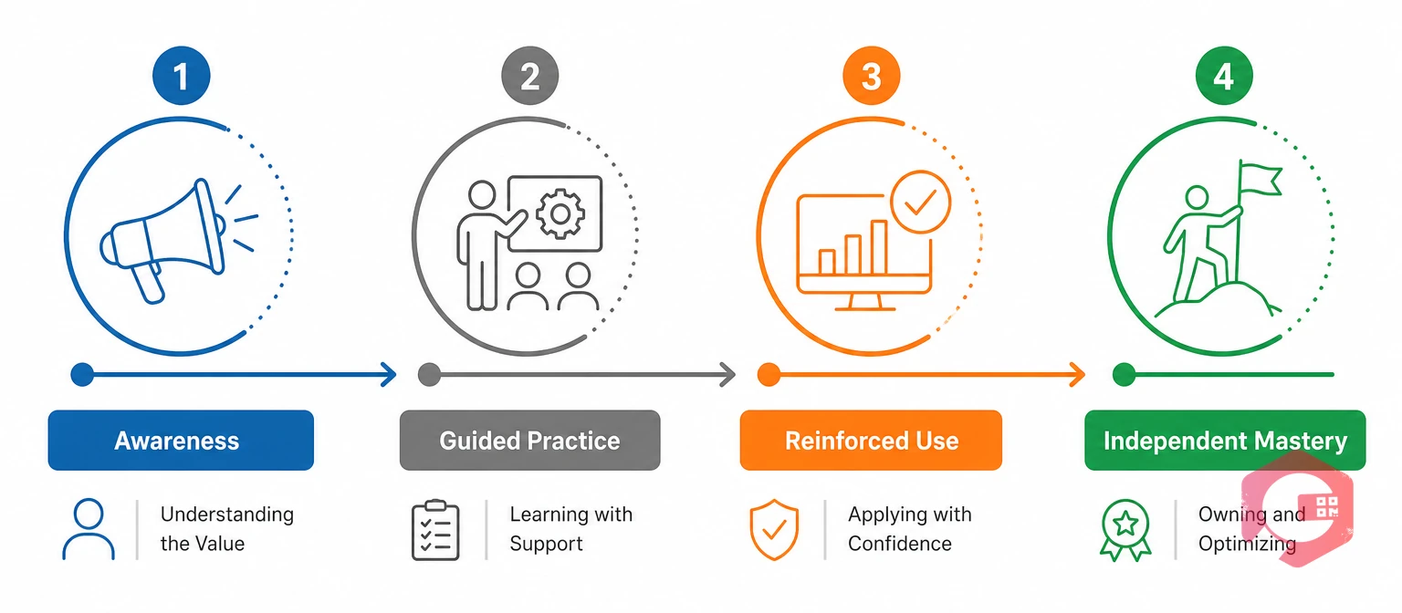The CMMS Adoption Ladder four-stage progression model | Cryotos